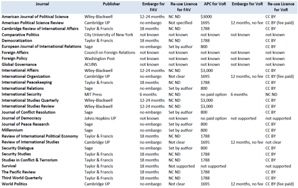 Journal Open Access Policies for International Relations (source).