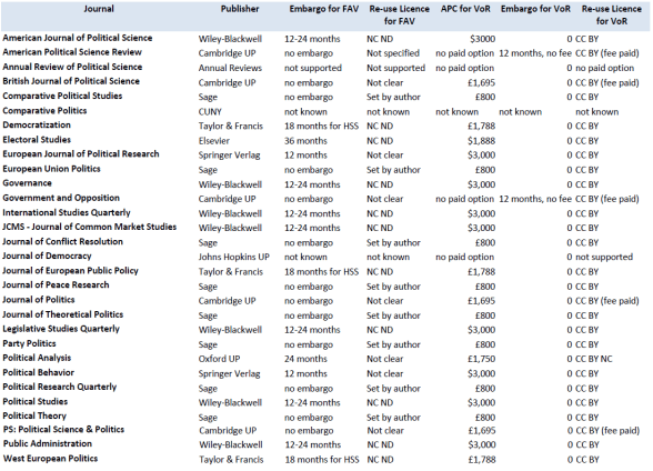 Journal Open Access Policies for Politics.