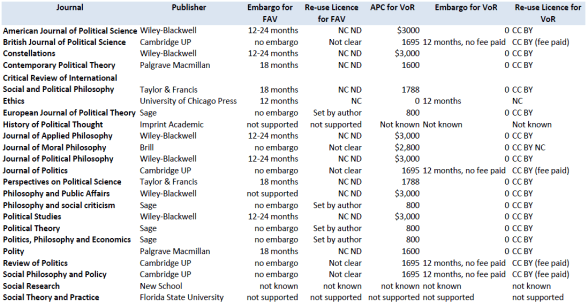 Journal Open Access Policies for Political Theory.