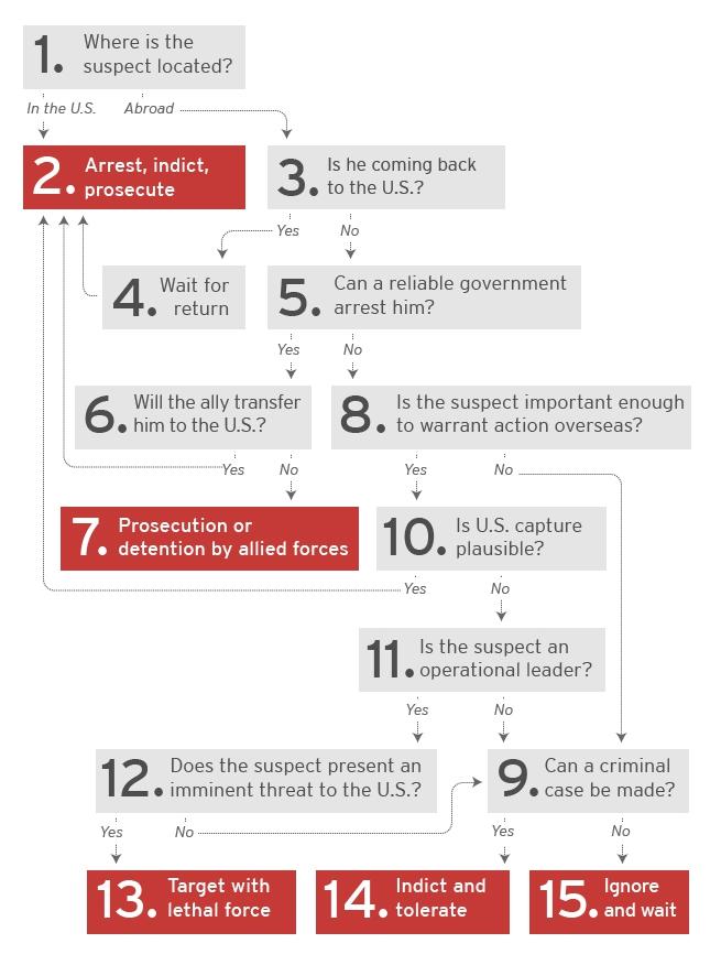 Obama's Disposition Matrix - a flowchart for the procedure to track, capture, render or kill suspected terrorists.