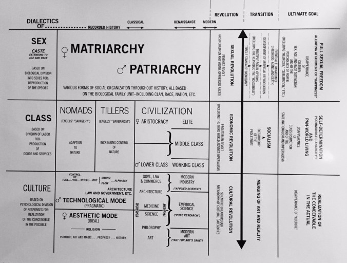 Firestone Dialectic of Sex Diagram